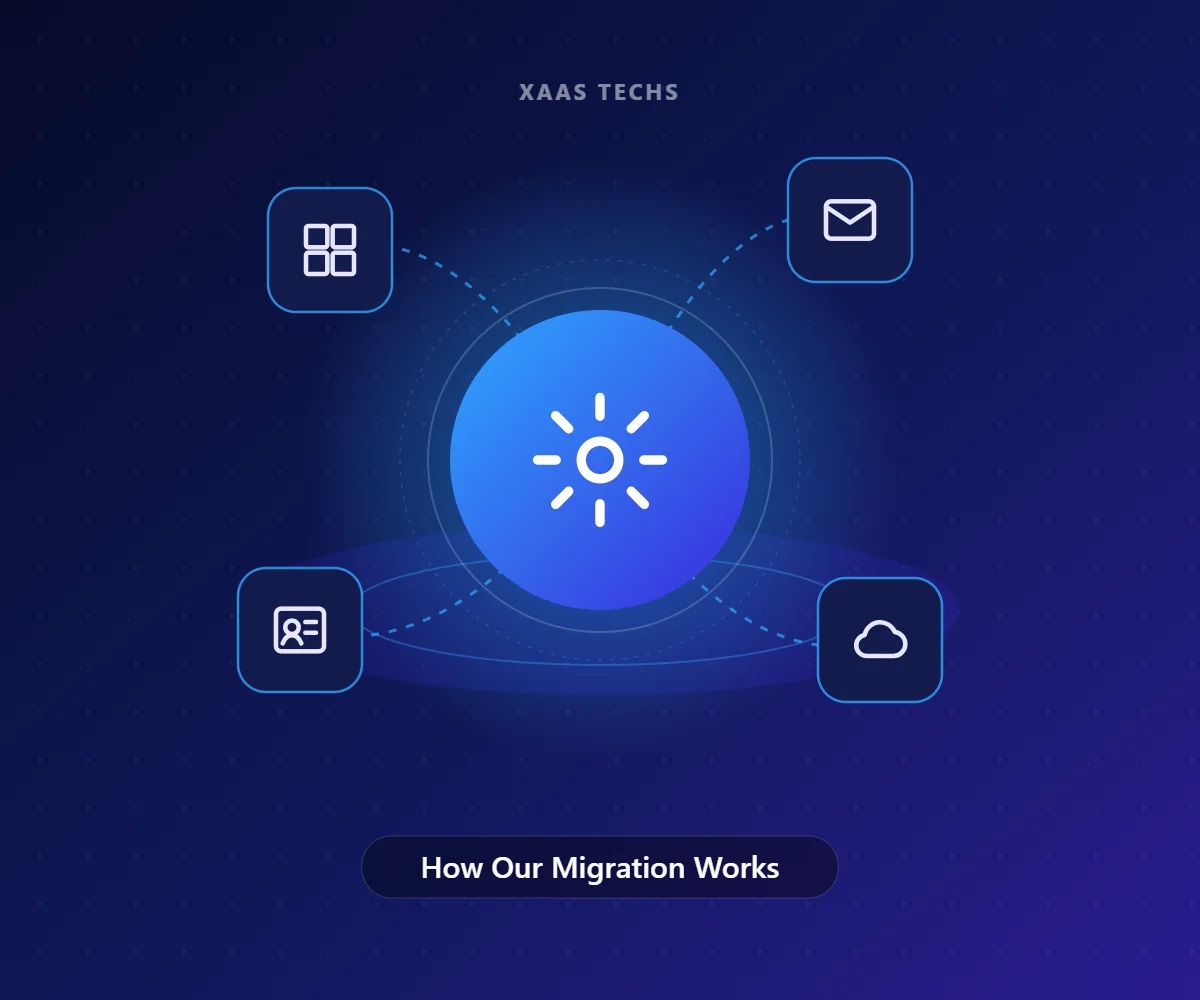 How Our Migration Works – Microsoft 365 & Email Migration by Xaas Techs