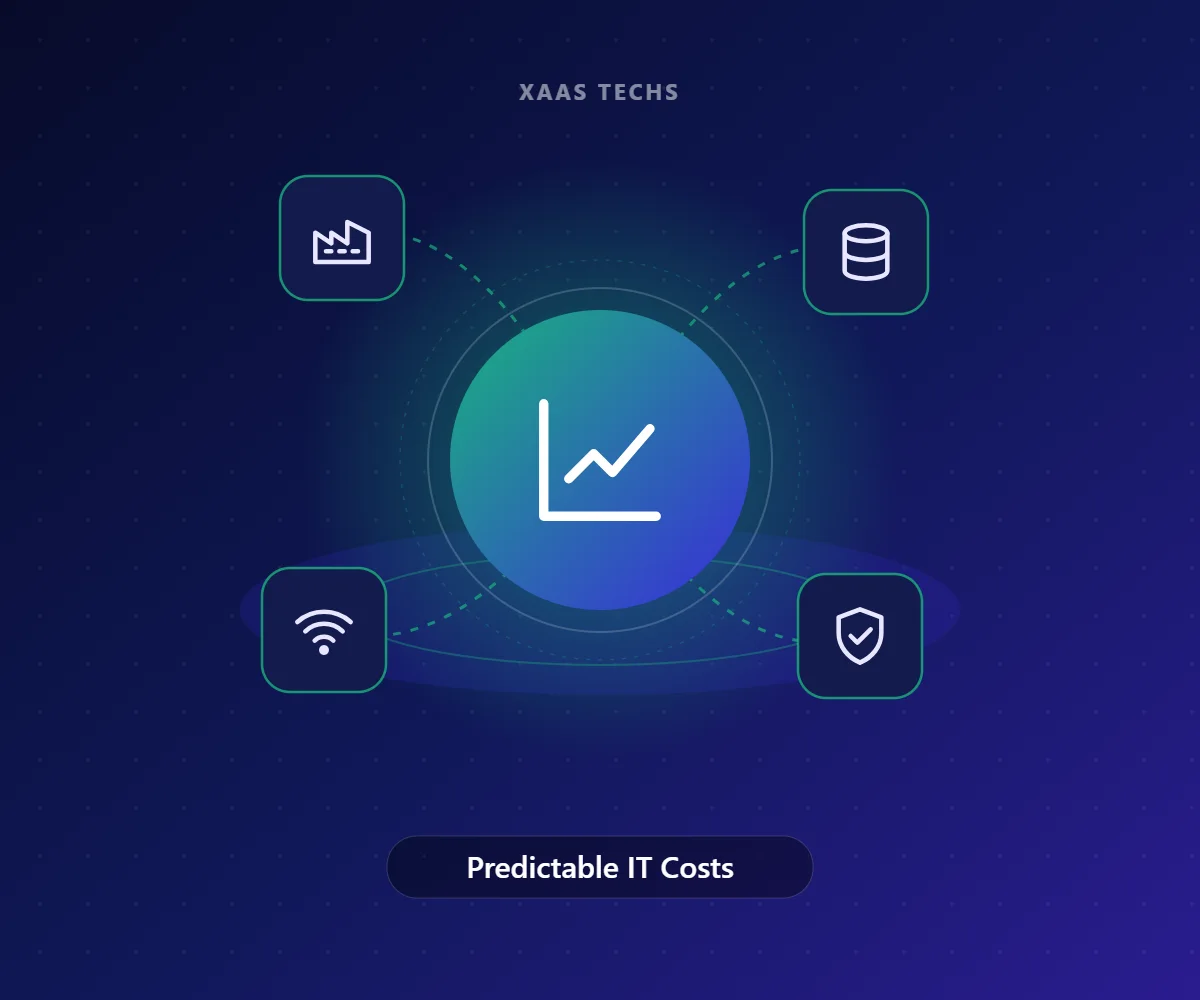Predictable IT Costs – IT for Manufacturing & Textile by Xaas Techs